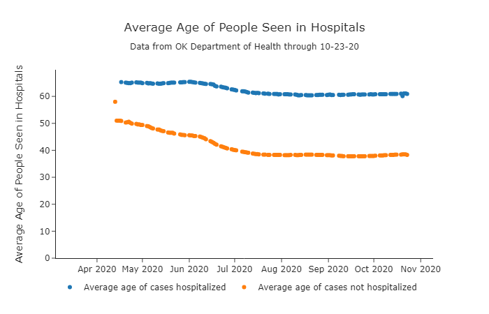 Average Age of People Seen in Hospitals