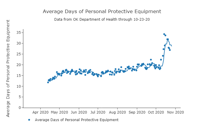 Average Days of Personal Protective Equipment