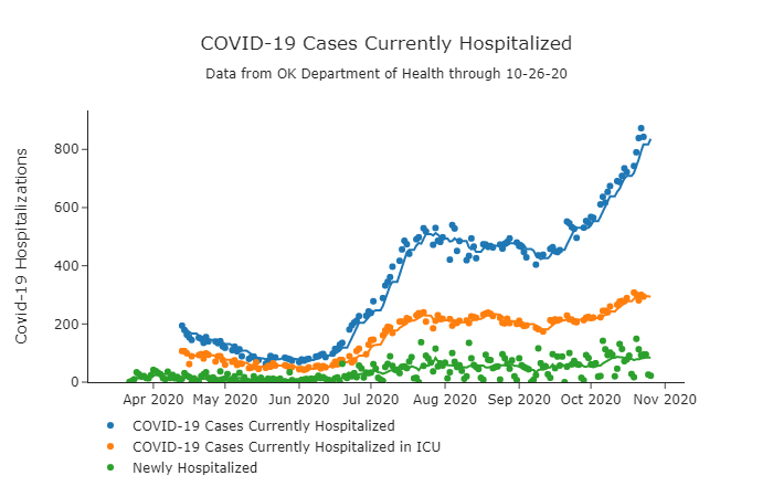 COVID-19 Cases Currently Hospitalized