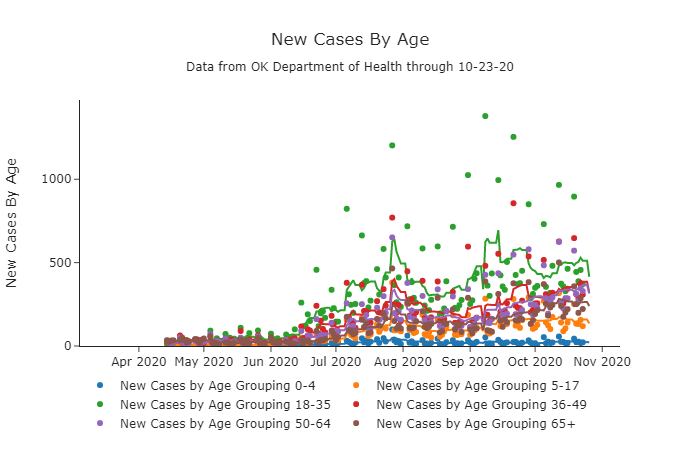 New Cases By Age