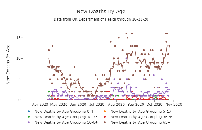 New Deaths By Age