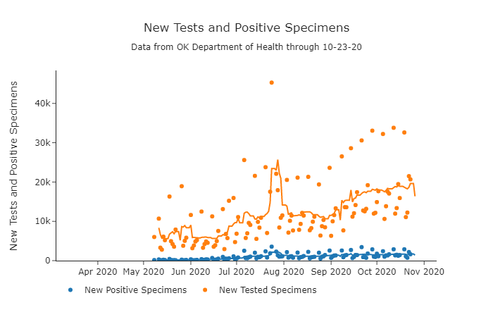 New Tests and Positive Specimens