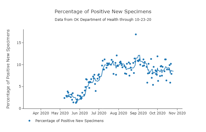Percentage of Positive New Specimens